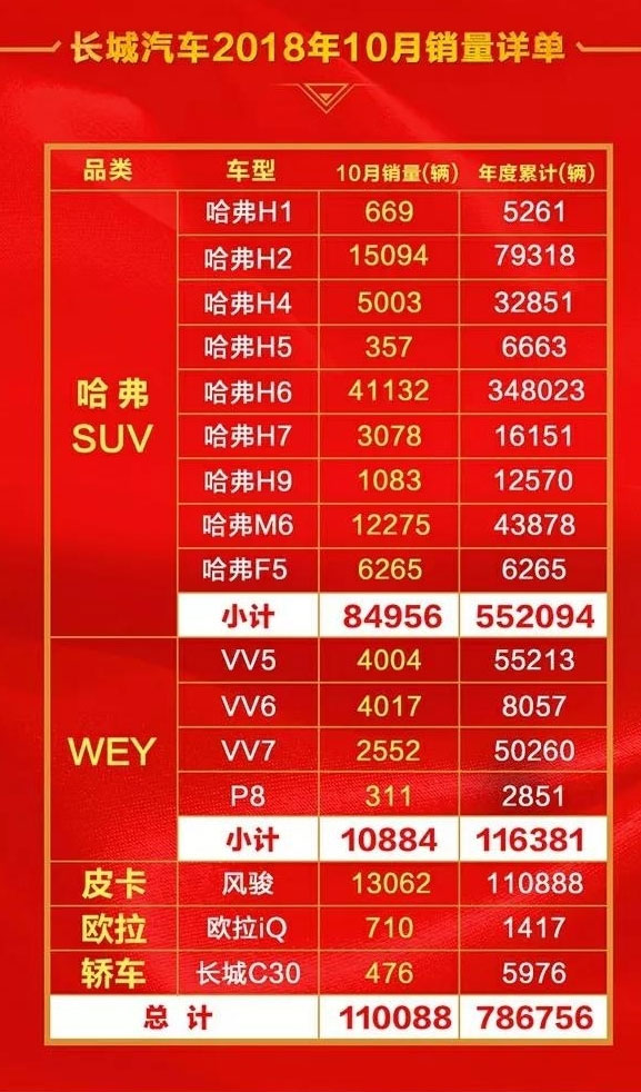 長(cháng)城汽車(chē)10月銷(xiāo)量出爐啦，哈弗H6破4萬(wàn)輛,WEY總體銷(xiāo)量不及H6