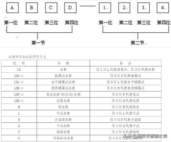 家用水表型號有哪些？