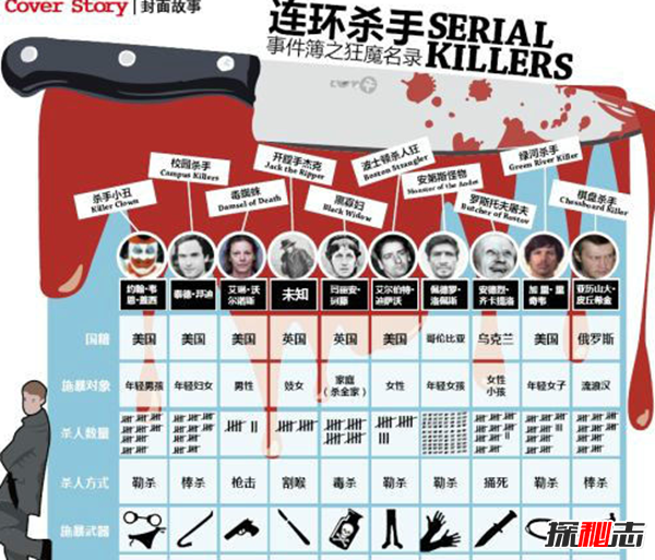 你懂連環(huán)殺手的扭曲心理?世界十大最可怕的連環(huán)殺手