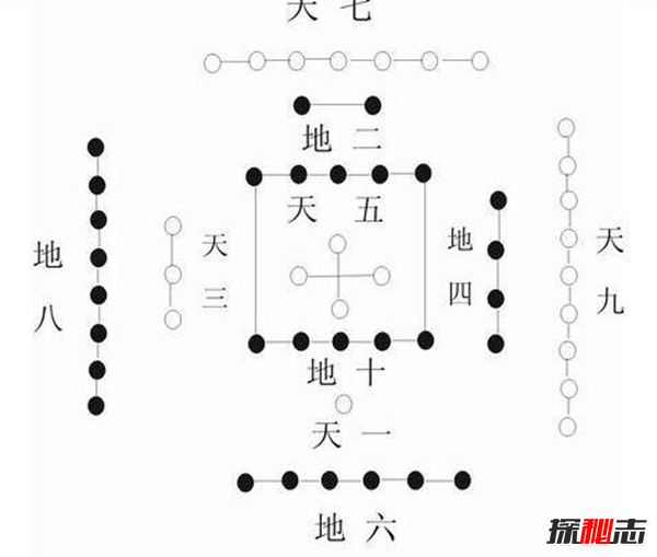 《河圖》《洛書(shū)》之謎,河洛數字能推算生死(圖解)