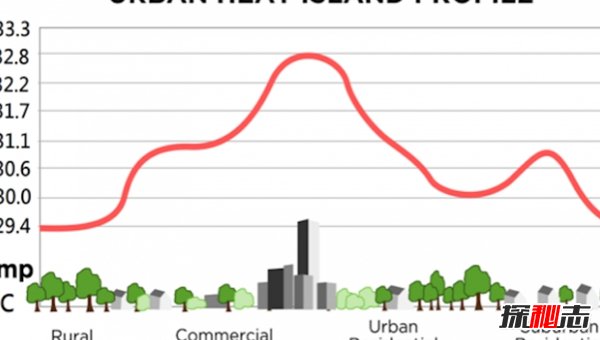 什么是城市熱島效應?城市熱島效應的危害(科學(xué)揭秘)