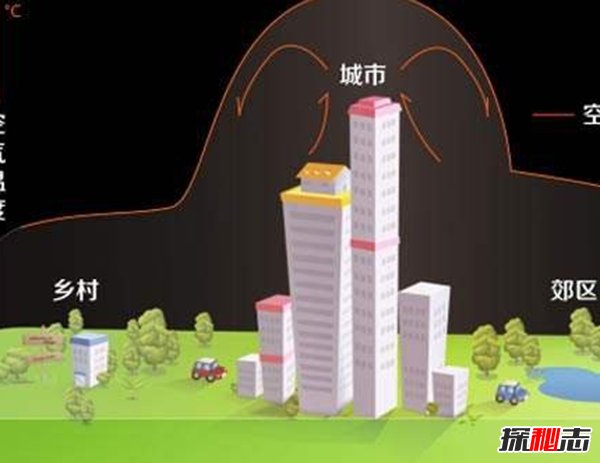 什么是城市熱島效應?城市熱島效應的危害(科學(xué)揭秘)