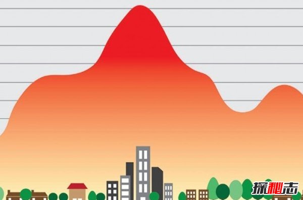 什么是城市熱島效應?城市熱島效應的危害(科學(xué)揭秘)