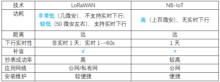 NB遠傳水表和以往的LoRa遠傳水表有哪些區別？