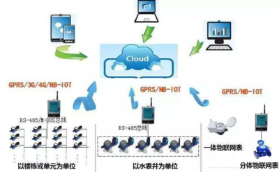 NB遠傳水表有幾種傳輸方式？