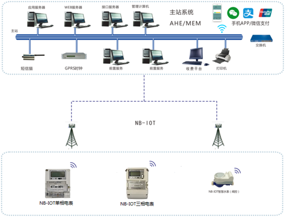 出租屋、公寓水電抄表系統